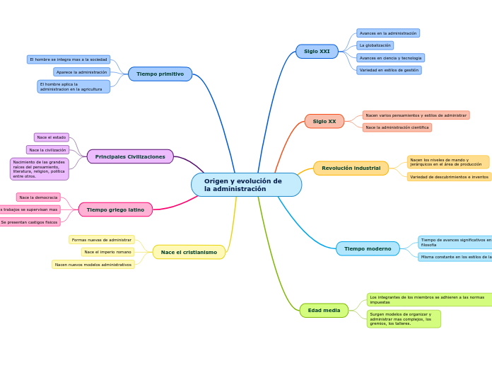 Origen Y EvoluciÓn De La AdministraciÓn Mapa Mental Porn Sex Picture