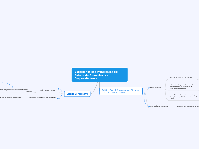 Sociologia Del Trabajo En America Latina Mind Map