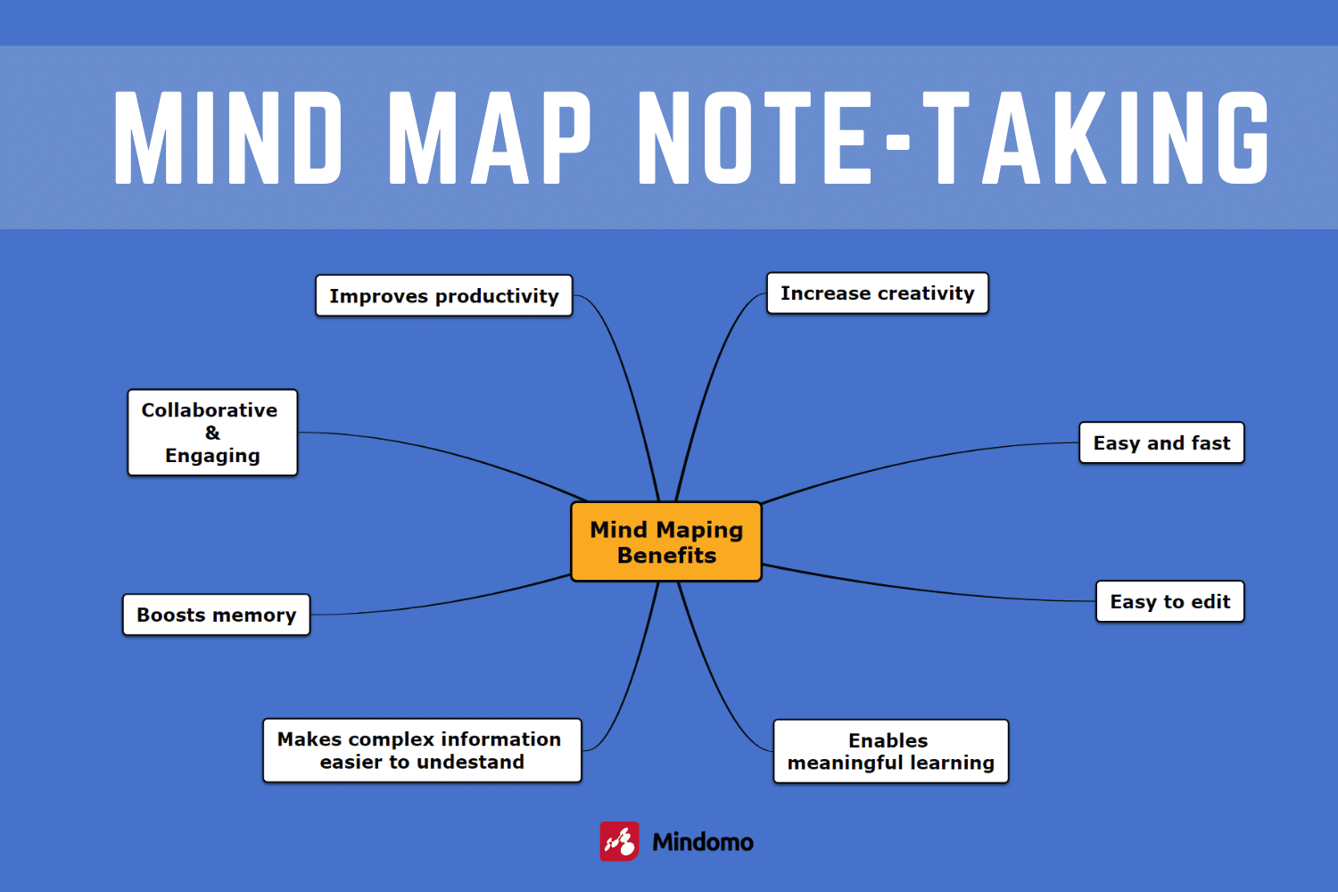 Mind Map Note Taking Use Visual Representation