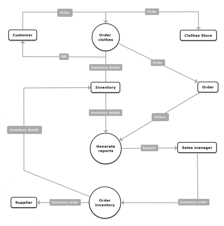 Context diagram examples, components, why use it - Mindomo