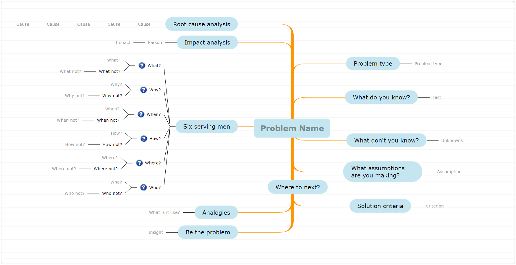 How to use Mind Mapping for Effective Problem-Solving?