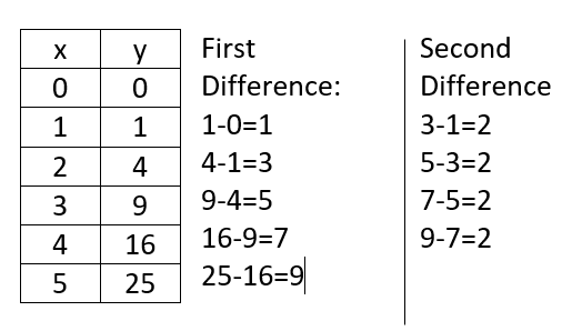 help-use-1st-and-2nd-differences-to-determine-if-the-following-table