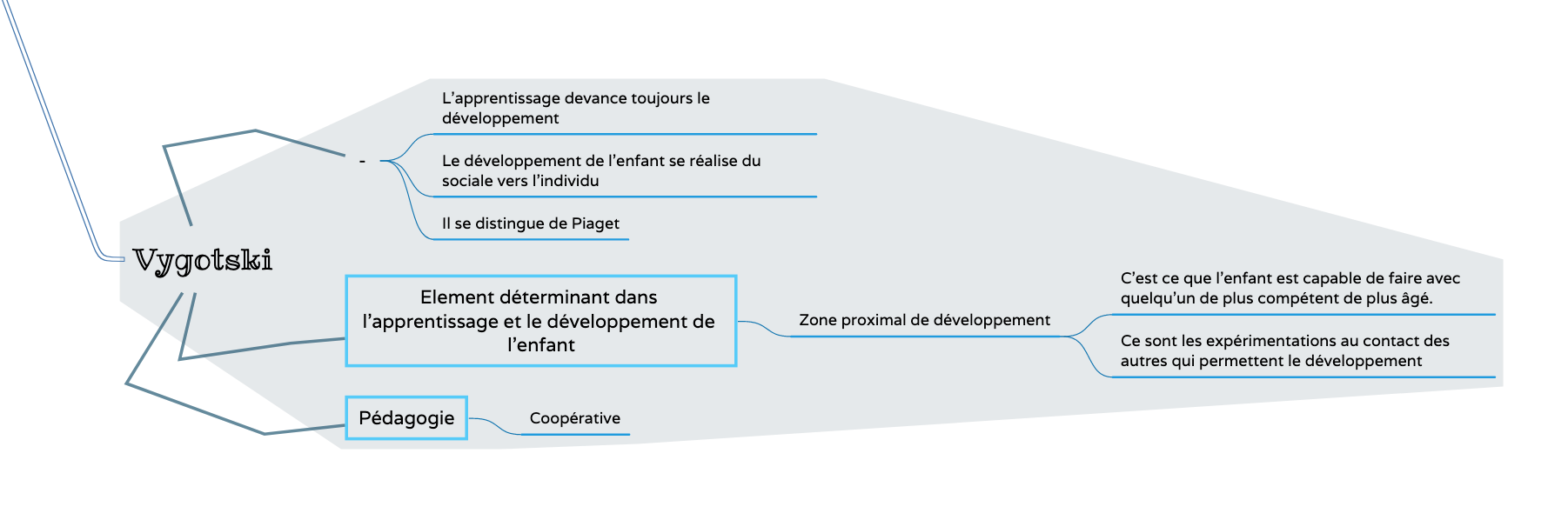 Tableau des étapes de développement de Piaget