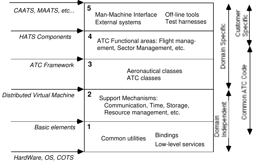 Development view example: Air control system