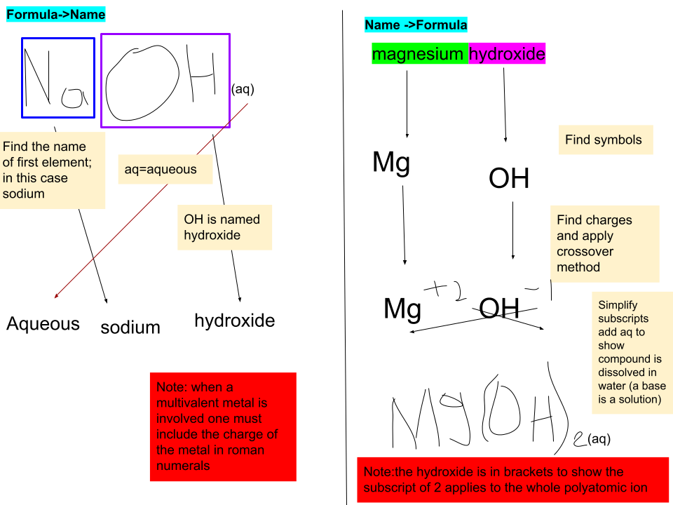 Naming Bases
Naming process is similar to ionic compounds as bases are oftens a cation (metal) plus hydroxide which is an ani