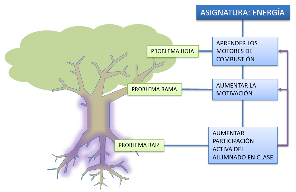 Tipos de problema