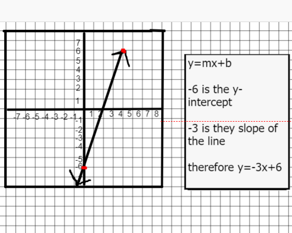 in the formula
y=mx+b, m is the slope 
of the line, x is the variable
and b is the y-intercept