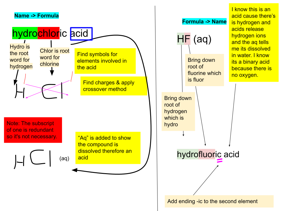 Naming Binary acids