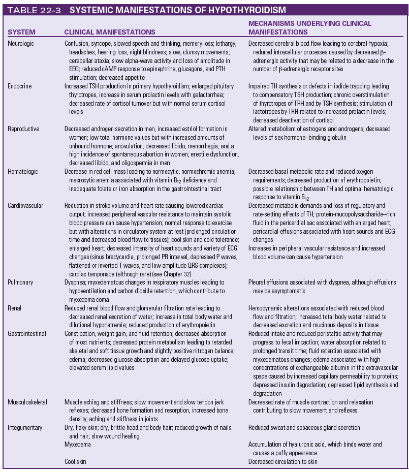 There are a variety of signs and symptoms associated with hypothyroid, affecting all the systems of the body