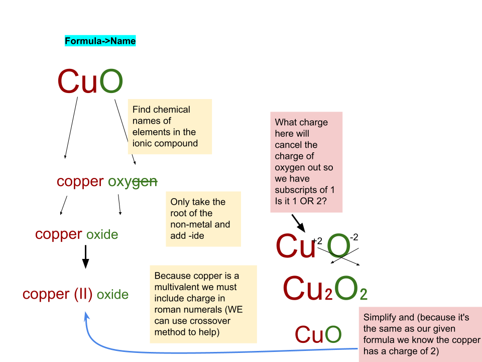 Formula -> Name
Write metal name + non-metal root + “-ide” gives chemical name
*Note for multivalent elements you must determ