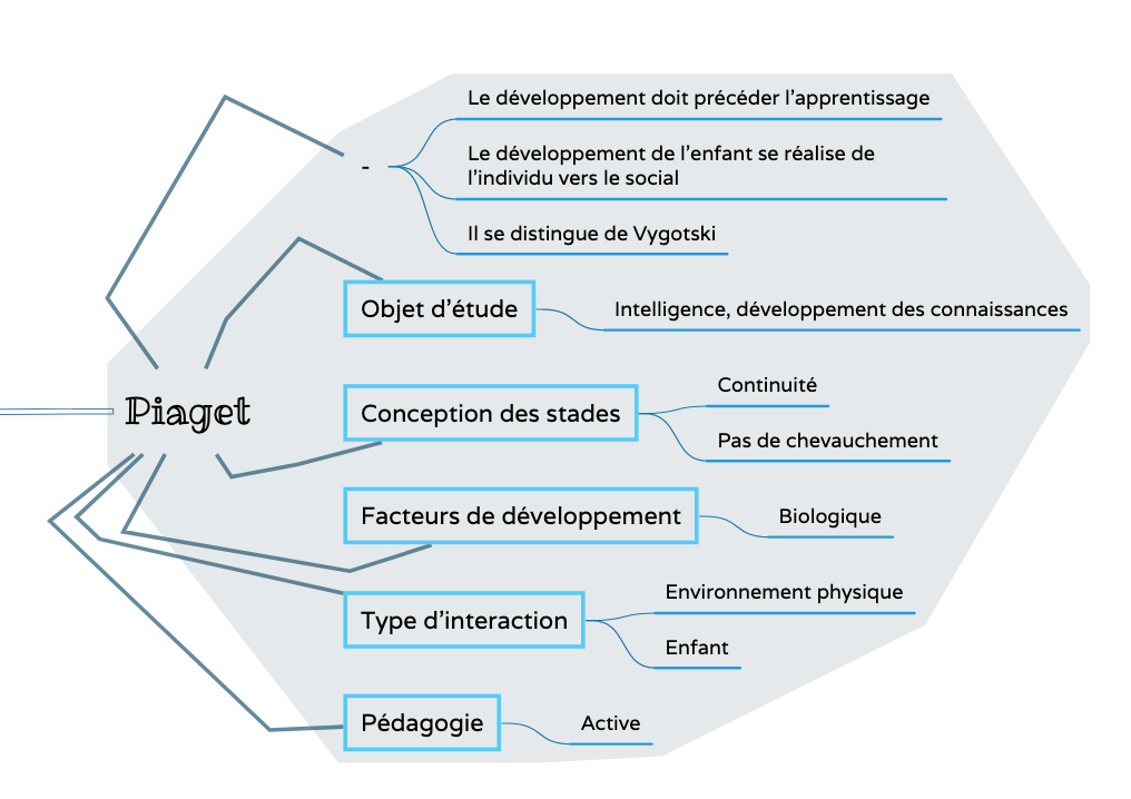 Jean Piaget : approche cognitive et constructiviste