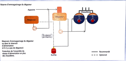 11.07 Point d'injection du sulfite