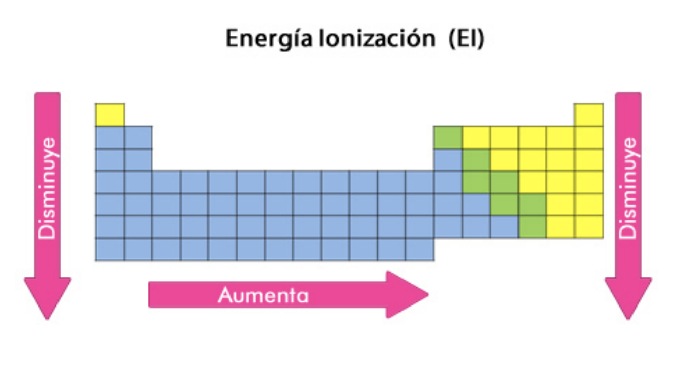 ENERGÍA DE IONIZACIÓN