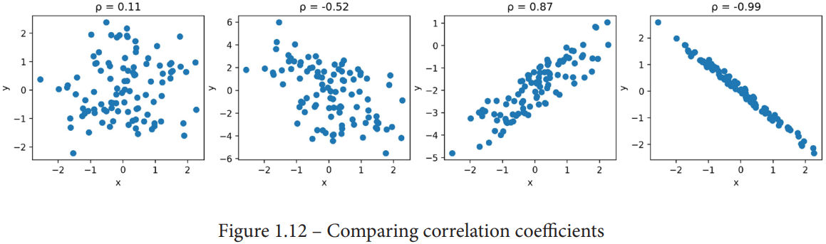 Scatter plot example of correlation
between x and y variables.