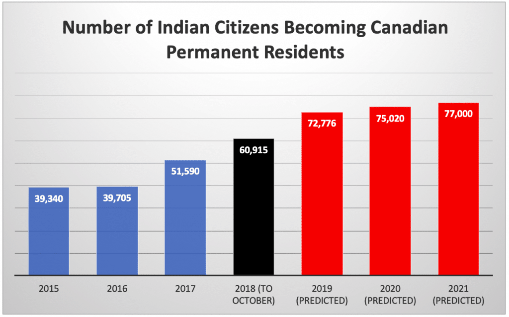 Indian people left because of overpopulation and Irish people left their country because of homelessness, poverty and no crop