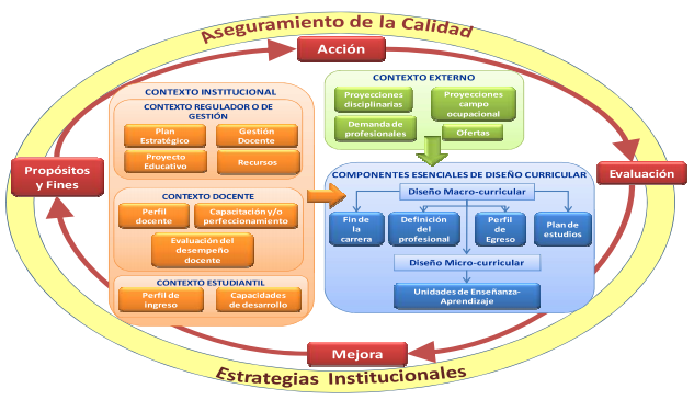 Modelo general de Diseño Curricular orientado a la Empleabilidad y aseguramiento de la calidad