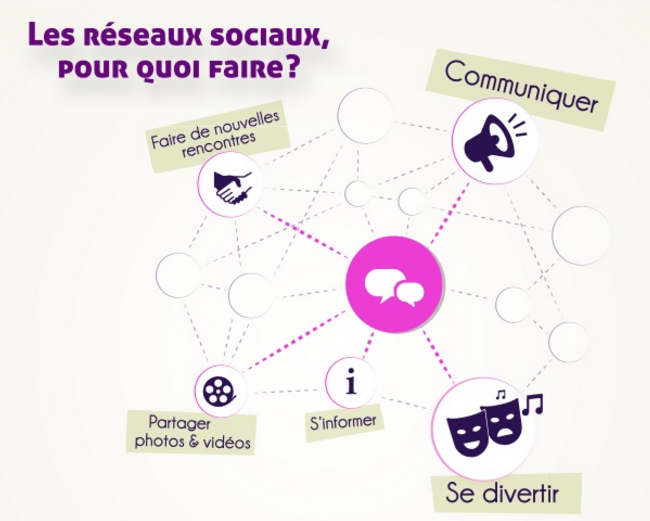 usages des réseaux sociaux