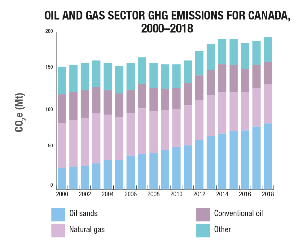 Bar Graph Emmissions