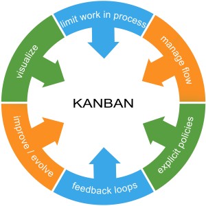 Kanban/Pull System