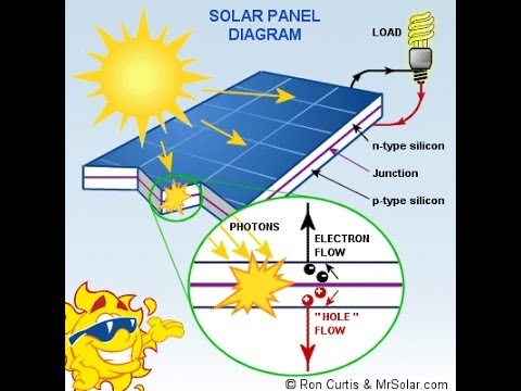 Usando energía solare permmete ad accendere la sistema di illuminazione senza spendere ne energia elettrica ne soldi e aiutan