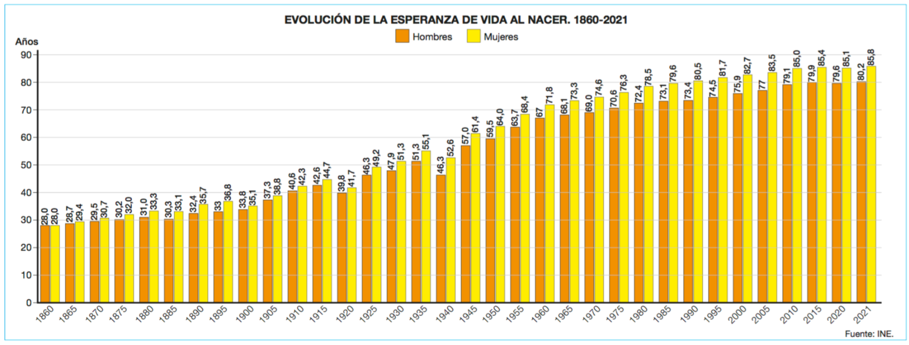 ESPERANZA DE VIDA