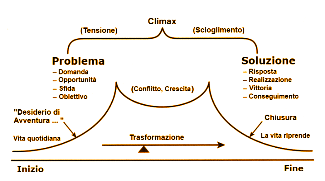 la struttura: incuriosire