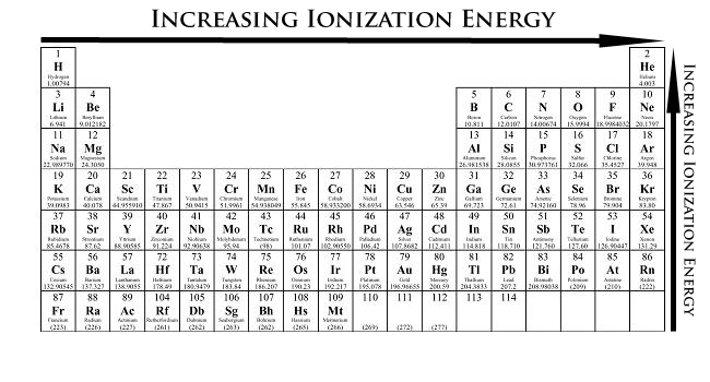 Ionization energy (IE): is the amount of  energy required to REMOVE an electron  from an atom or ion in its gaseous state