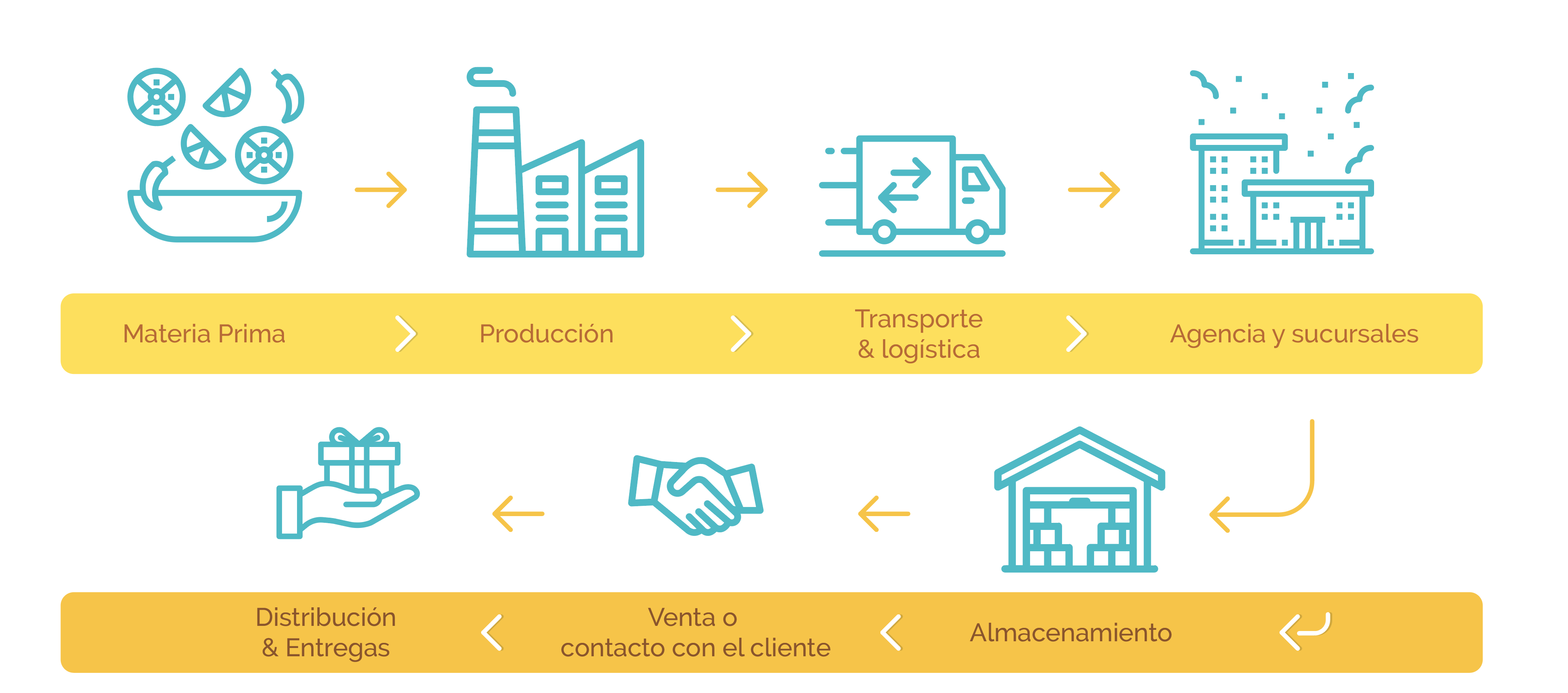 Son diferentes departamentos
desde la procuración de materias 
hasta el servicio de atención al 
cliente.