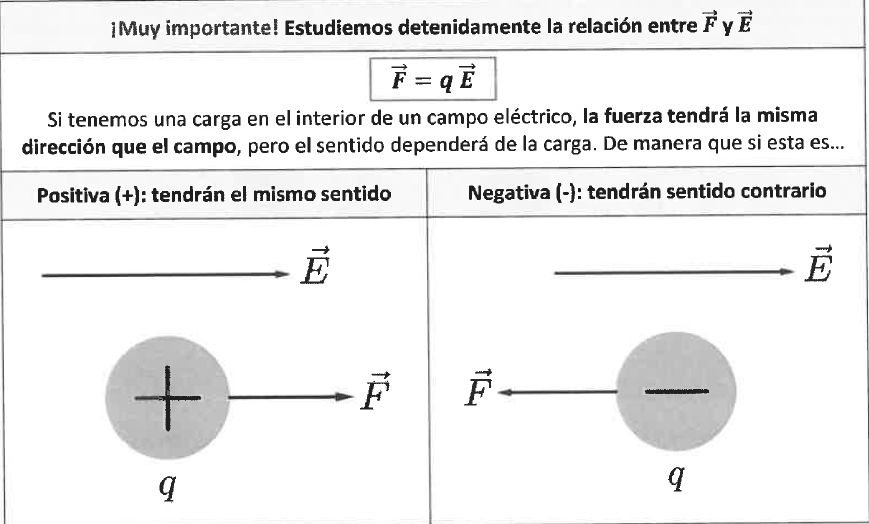 Relación entre F y E