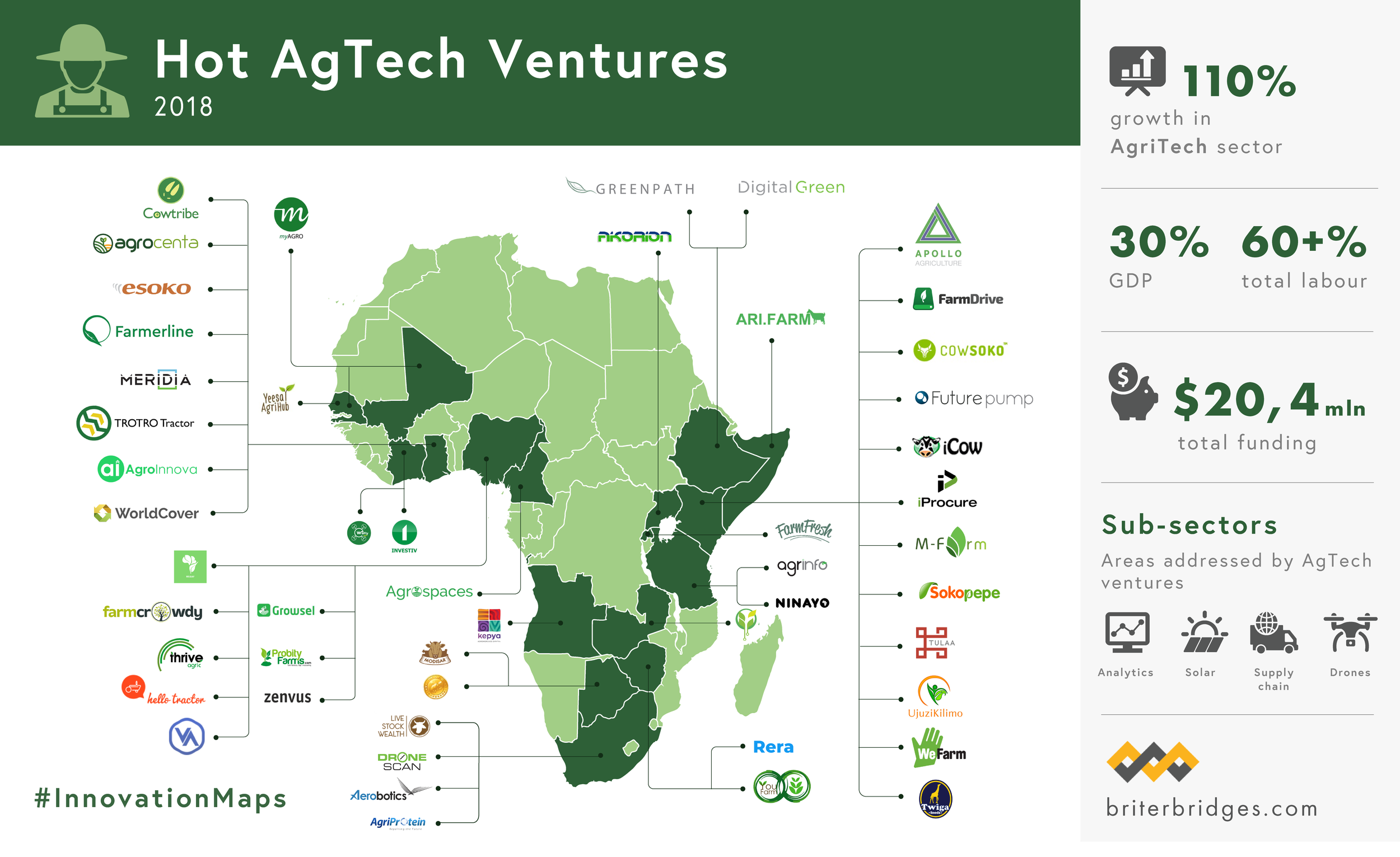 AgTech Ventures in 2018