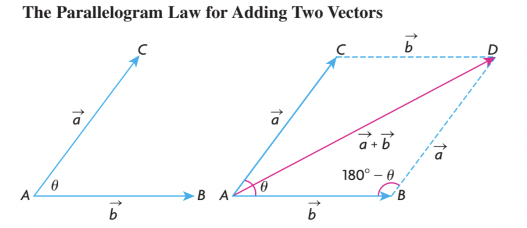 - To determine the sum of any two vectors a and b we can use the parallelogram law that forms these two vectors when added fr