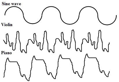 This is what overtones on two different stringed instruments (Piano and violin) in comparison to a pure tone graph.