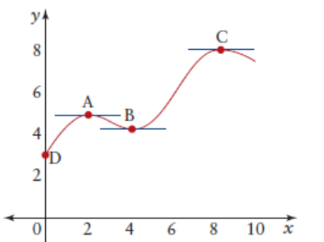 A = Local maxima B= local minimum C=Maximum D=Minimum