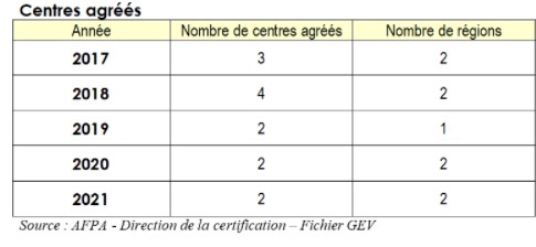 Dispositif national centres agréés TEMP