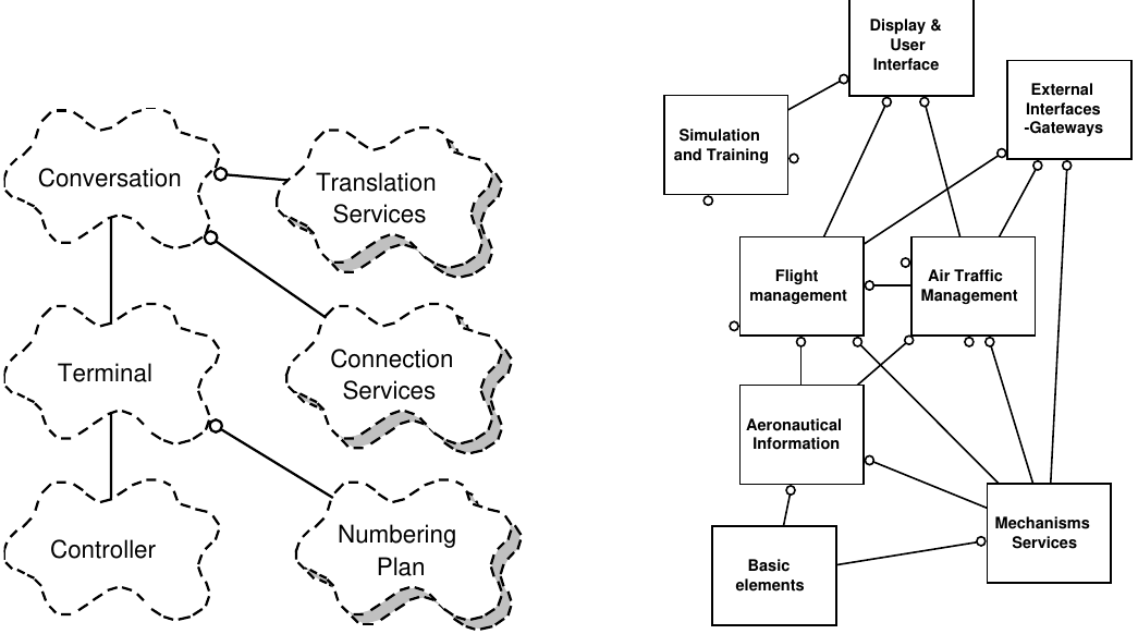 Logical view example: a. PABX system, b. Air traffic control system