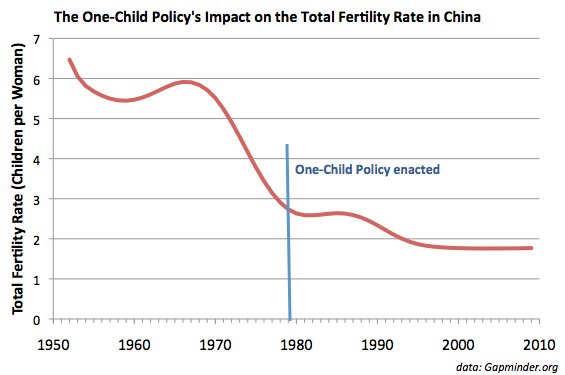 China has a one child policy which applies to all classes