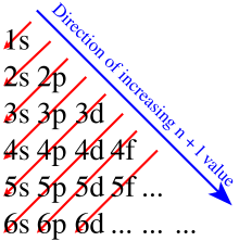 Aufbau Principle