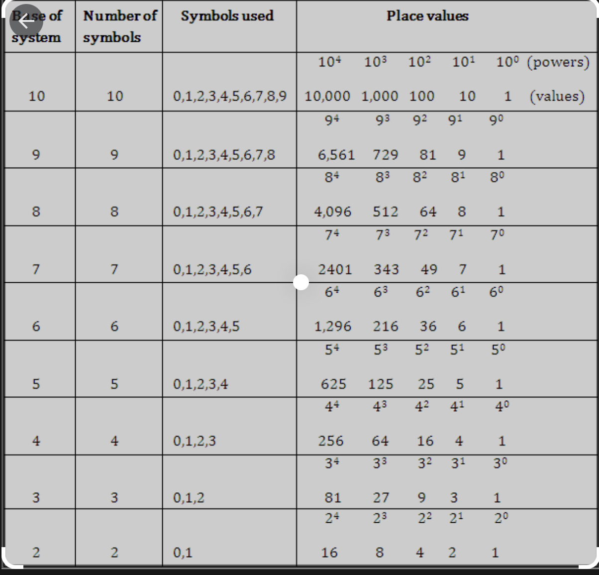 Numbers and Limitations of each base systems 1-10