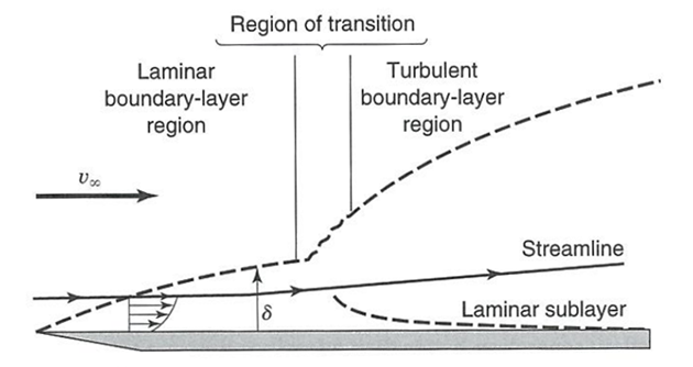 Velocity gradients in a flow are confined to a thin layer near the wall. This layer is called Boundary layer. by solving equa