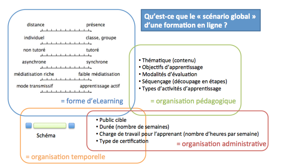 Votre scénario