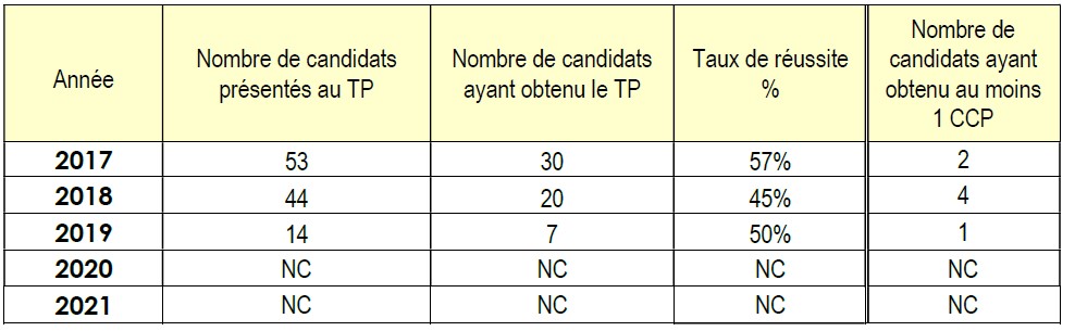 Résultats de la certification TMTSSI