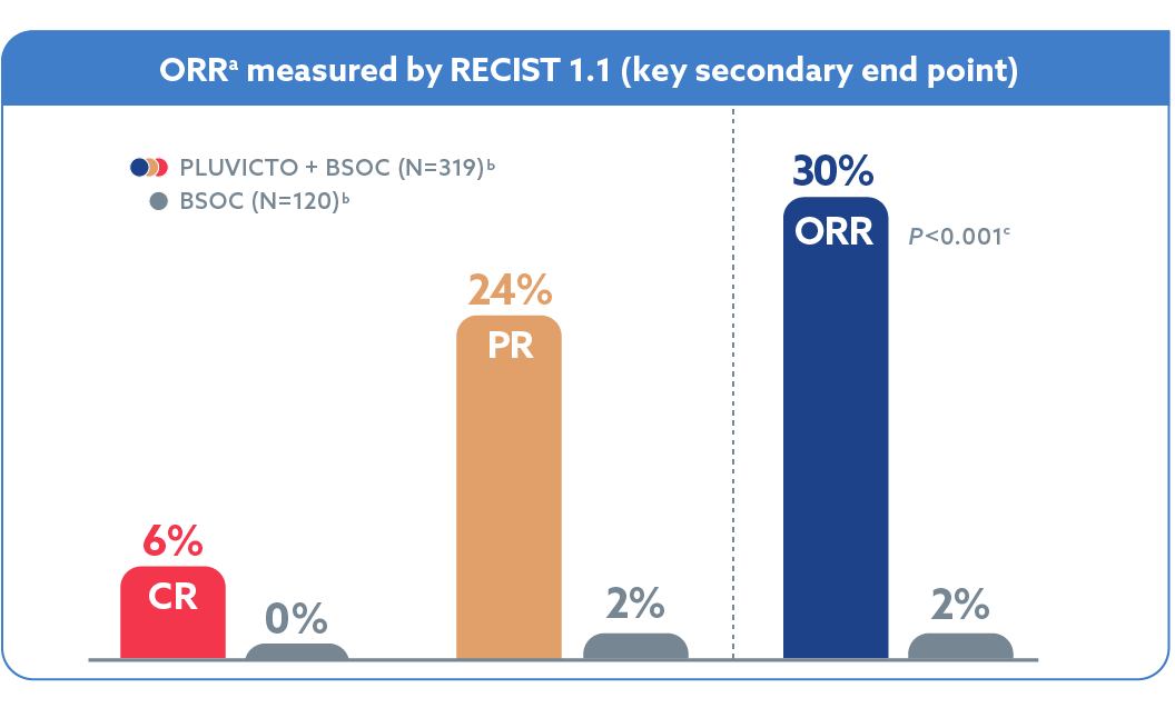 Significant increase in Overall Response Rate (ORR)