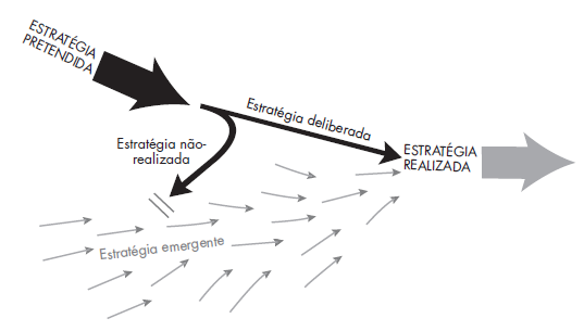 O que é Estratégia?