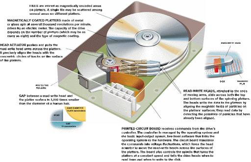 Example of how Magnetic Fields are used in hard drives storage devices: