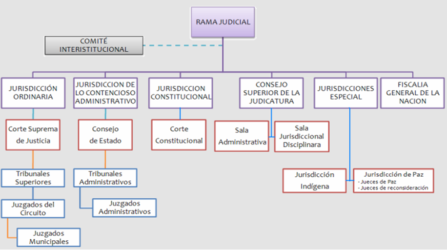 Organigrama