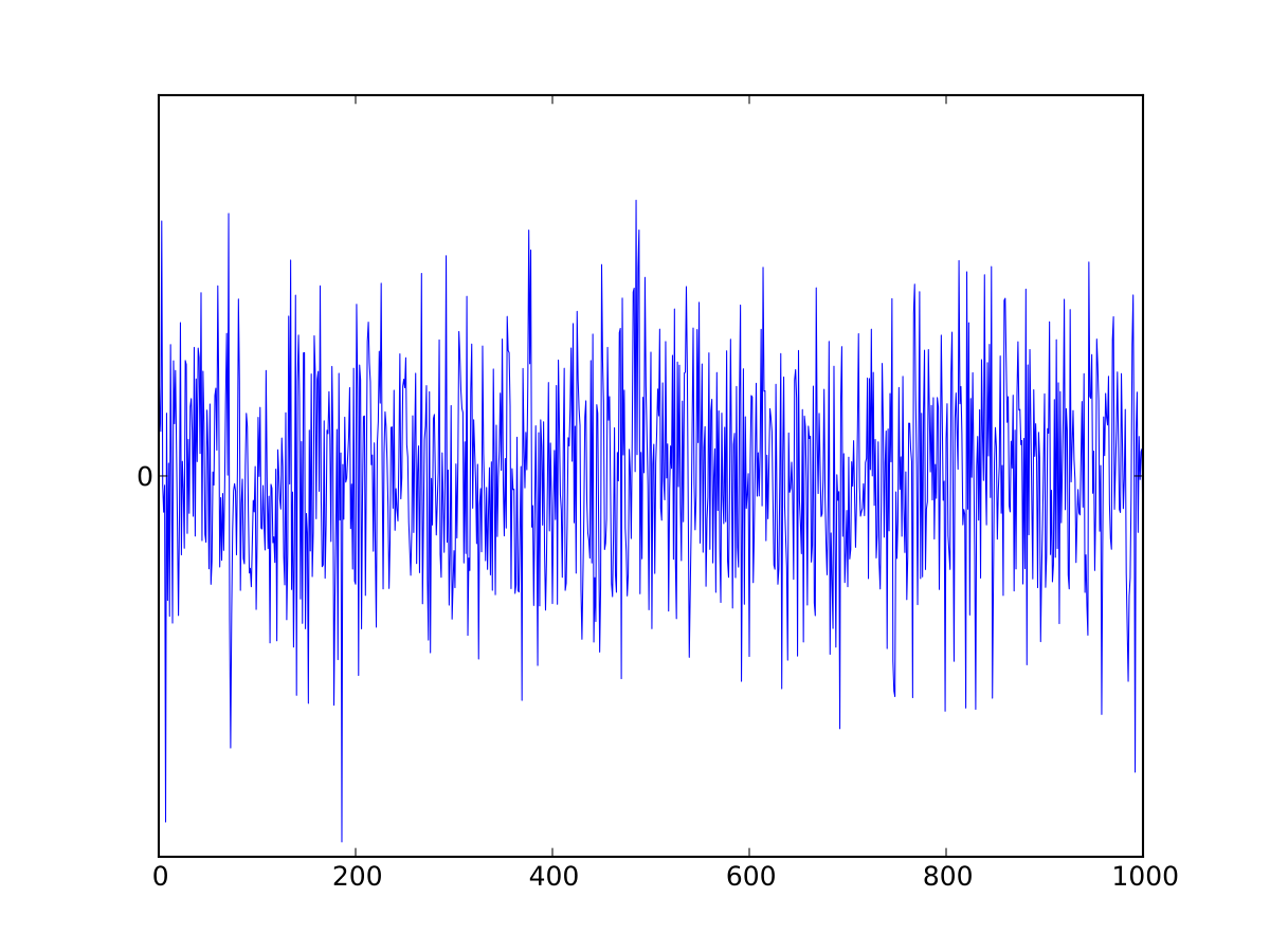 This is an image of white noise, it is clear there is no pattern.