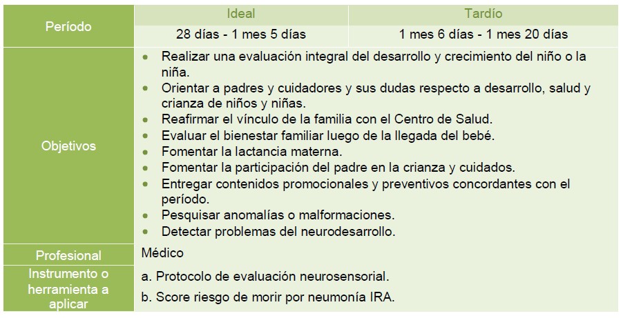 Control 1 mes (médico)

- Evaluación integral del desarrollo y crecimiento
- Pesquisar anomalías o malformaciones
- Detectar 