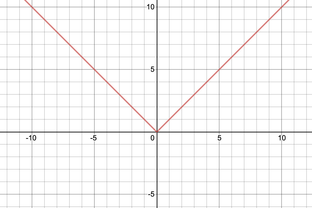 Absolute Value