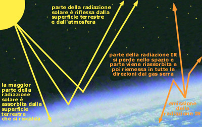 Causato dall'effetto serra