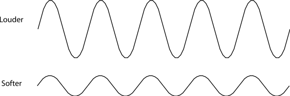 This map shows the different wave charts for a louder sound with higher amplitude and a quieter sound with lower amplitude.